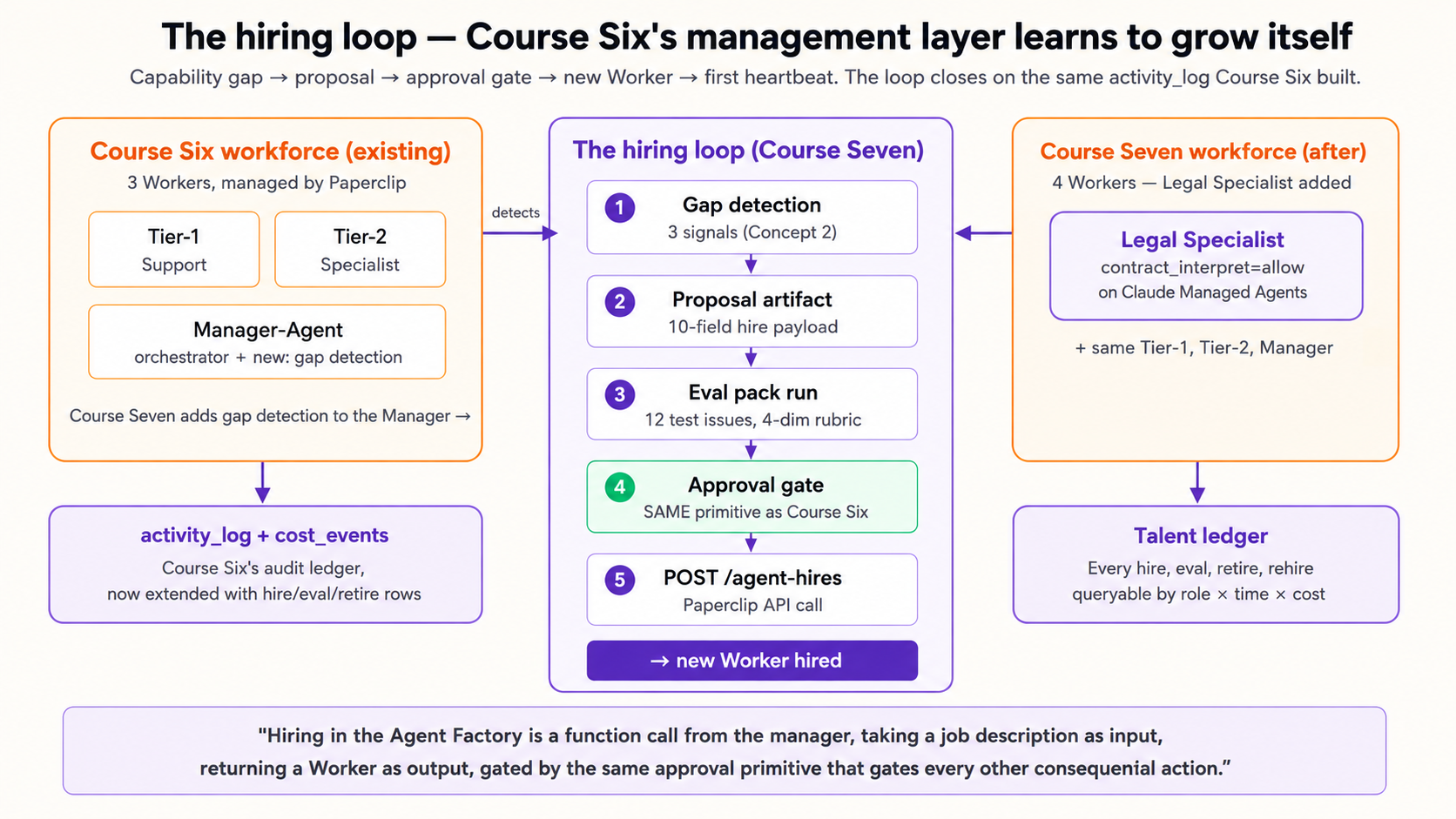 Paperclip Track From Fixed to Dynamic Workforce: The Hiring API, Capability Gaps, and ...